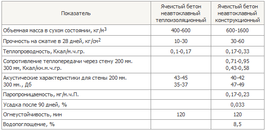 Свойства ячеистых бетонов